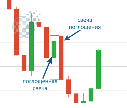 Свеча поглощения на рынке бинарных опционов